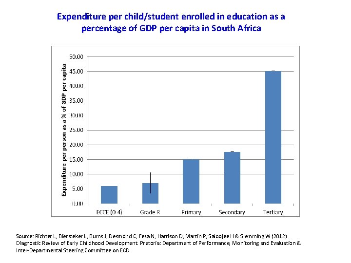 Expenditure per child/student enrolled in education as a percentage of GDP per capita in