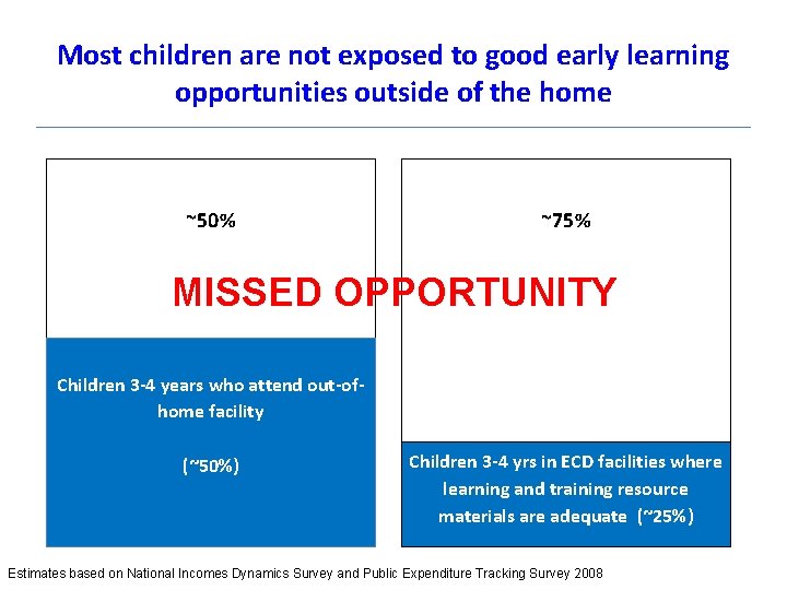 Most children are not exposed to good early learning opportunities outside of the home