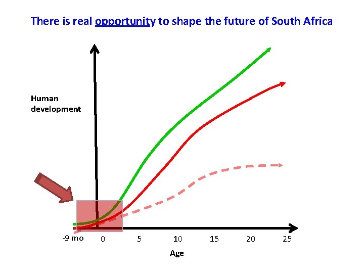 There is real opportunity to shape the future of South Africa Human development -9