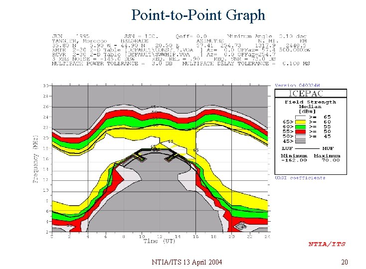 Point-to-Point Graph NTIA/ITS 13 April 2004 20 Point-to-Point Graph NTIA/ITS 13 April 2004 20