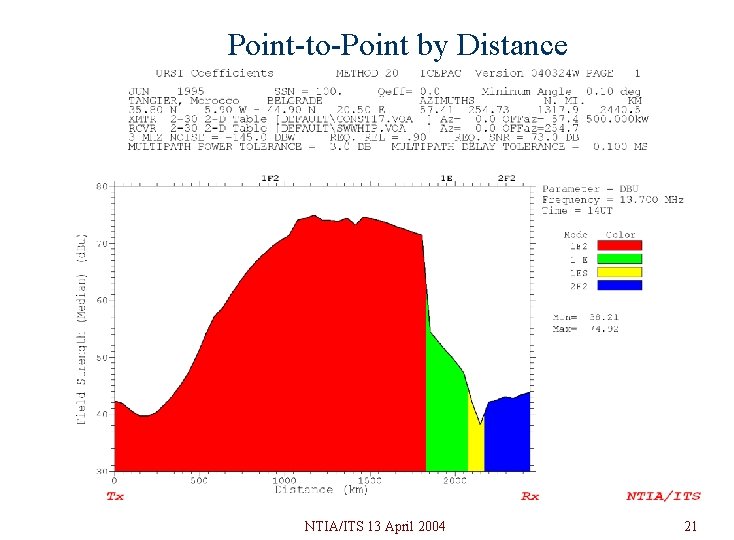Point-to-Point by Distance NTIA/ITS 13 April 2004 21 Point-to-Point by Distance NTIA/ITS 13 April 2004 21