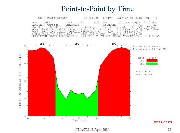 Point-to-Point by Time NTIA/ITS 13 April 2004 22 Point-to-Point by Time NTIA/ITS 13 April 2004 22