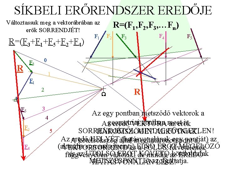 SÍKBELI ERŐRENDSZER EREDŐJE Változtassuk meg a vektorábrában az erők SORRENDJÉT! R=(F 3+F 1+F 5+F