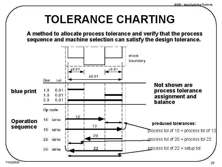 IE 550 - Manufacturing Systems TOLERANCE CHARTING A method to allocate process tolerance and