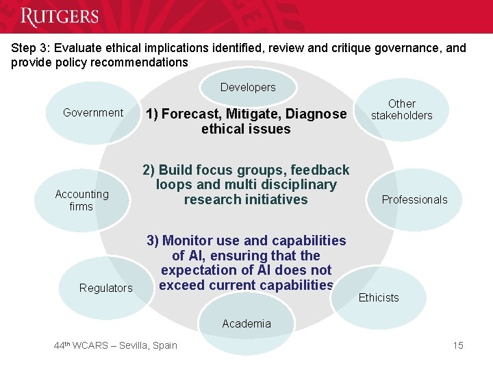Step 3: Evaluate ethical implications identified, review and critique governance, and provide policy recommendations