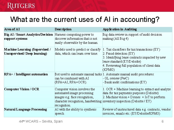 What are the current uses of AI in accounting? Area of AI Description Big