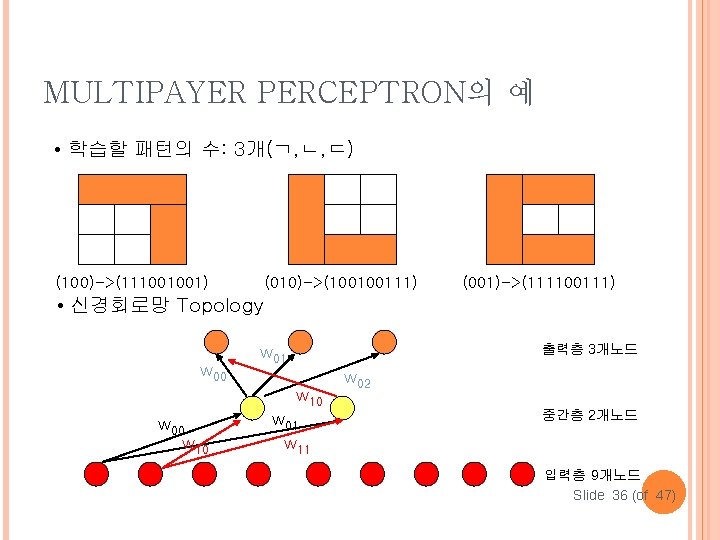 MULTIPAYER PERCEPTRON의 예 • 학습할 패턴의 수: 3개(ㄱ, ㄴ, ㄷ) (010)->(100100111) (100)->(111001001) (001)->(111100111) •