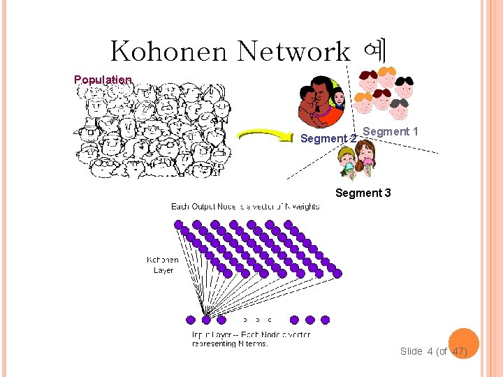 Kohonen Network 예 Population Segment 2 Segment 1 Segment 3 Slide 4 (of 47)