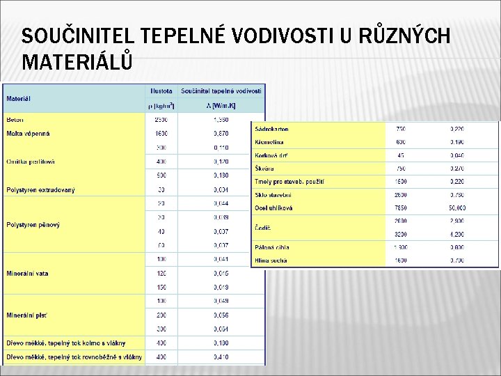 SOUČINITEL TEPELNÉ VODIVOSTI U RŮZNÝCH MATERIÁLŮ 