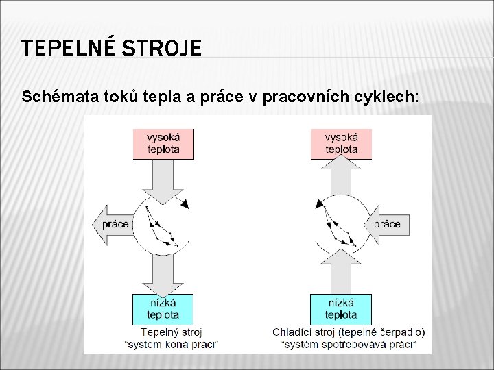 TEPELNÉ STROJE Schémata toků tepla a práce v pracovních cyklech: TEPELNÉ STROJE Schémata toků tepla a práce v pracovních cyklech: