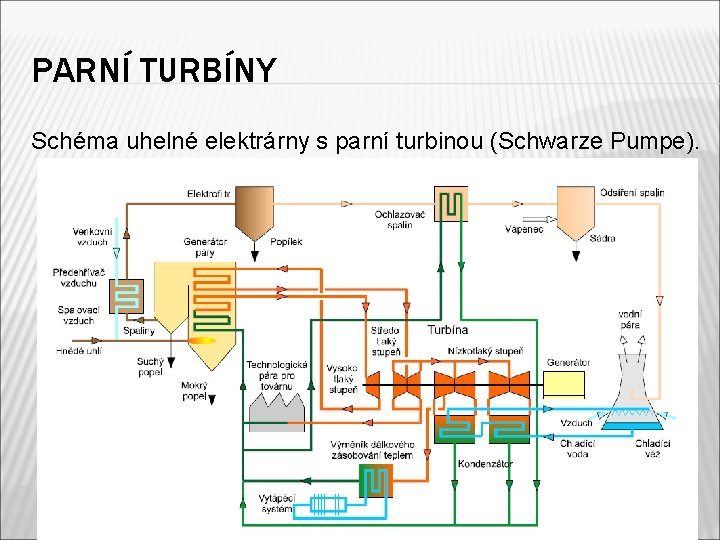 PARNÍ TURBÍNY Schéma uhelné elektrárny s parní turbinou (Schwarze Pumpe). PARNÍ TURBÍNY Schéma uhelné elektrárny s parní turbinou (Schwarze Pumpe).