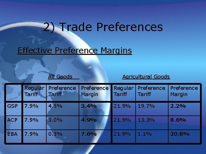 2) Trade Preferences Effective Preference Margins All Goods Agricultural Goods Regular Preference Tariff Margin