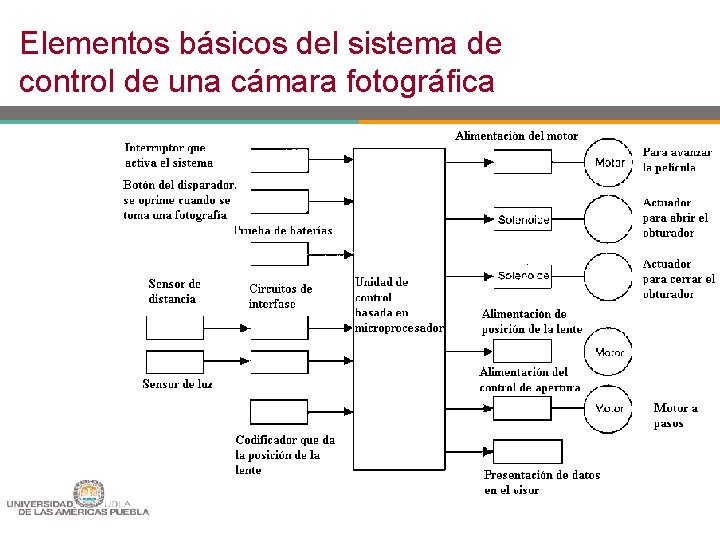 Elementos básicos del sistema de control de una cámara fotográfica 