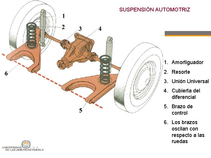 SUSPENSIÓN AUTOMOTRIZ 1. Amortiguador 2. Resorte 3. Unión Universal 4. Cubierta del diferencial 5.