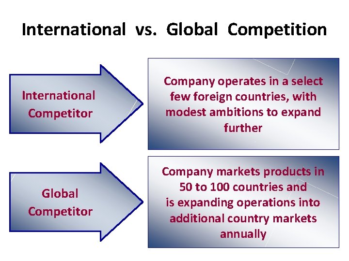 International vs. Global Competition International Competitor Company operates in a select few foreign countries,
