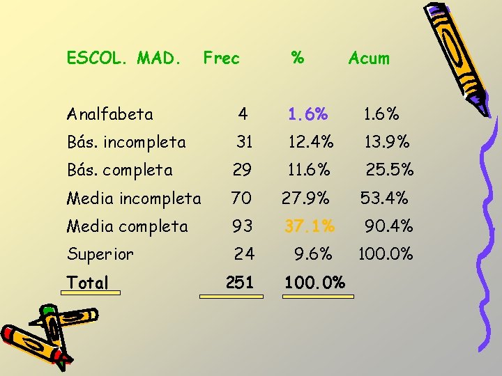 ESCOL. MAD. Frec % Acum Analfabeta 4 1. 6% Bás. incompleta 31 12. 4% ESCOL. MAD. Frec % Acum Analfabeta 4 1. 6% Bás. incompleta 31 12. 4%