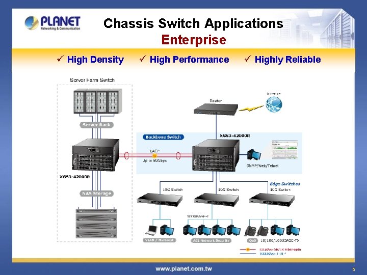 Chassis Switch Applications Enterprise ü High Density ü High Performance ü Highly Reliable 5