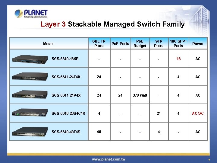 Layer 3 Stackable Managed Switch Family Gb. E TP Ports Po. E Budget SFP