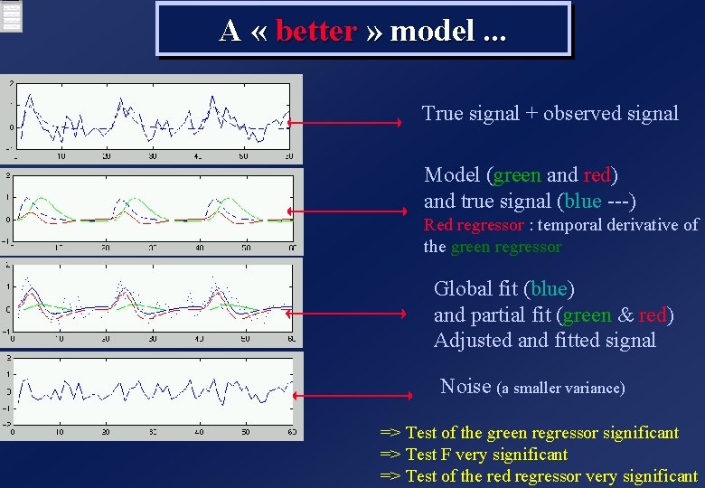 A « better » model. . . True signal + observed signal Model (green