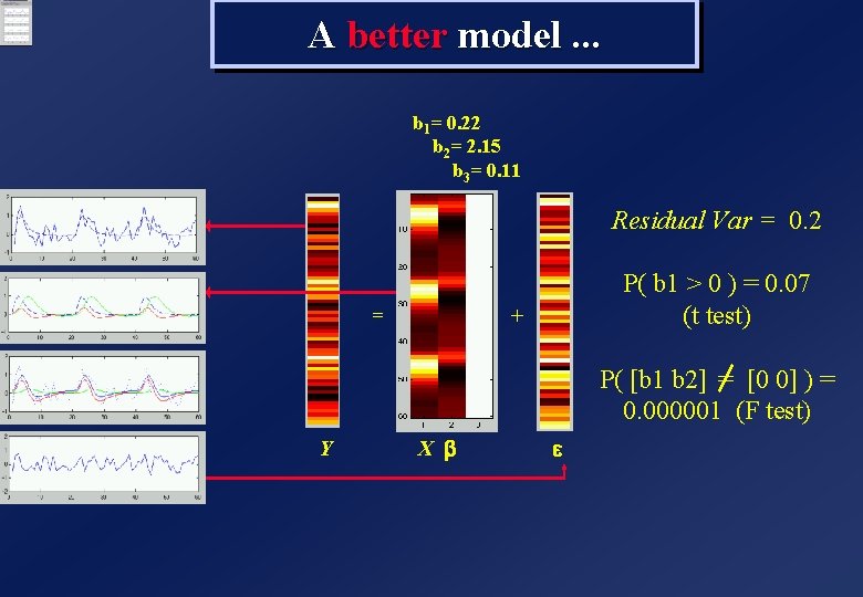 A better model. . . b 1= 0. 22 b 2= 2. 15 b