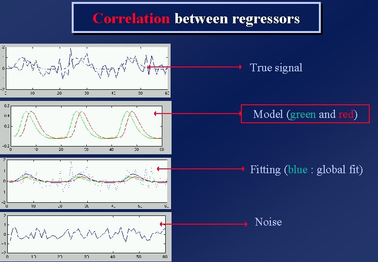 Correlation between regressors True signal Model (green and red) Fitting (blue : global fit)