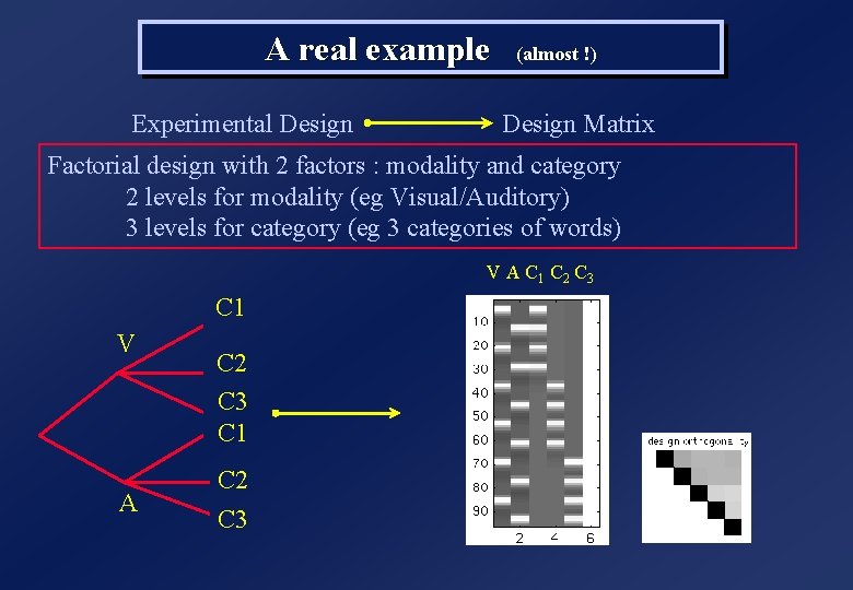 A real example (almost !) Experimental Design Matrix Factorial design with 2 factors :