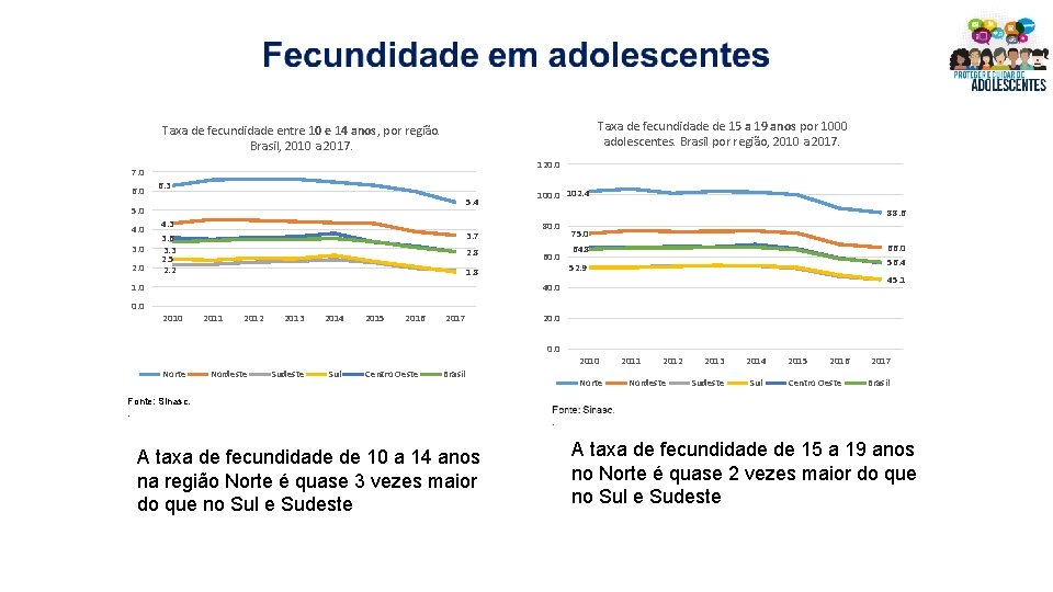 Taxa de fecundidade de 15 a 19 anos por 1000 adolescentes. Brasil por região, Taxa de fecundidade de 15 a 19 anos por 1000 adolescentes. Brasil por região,