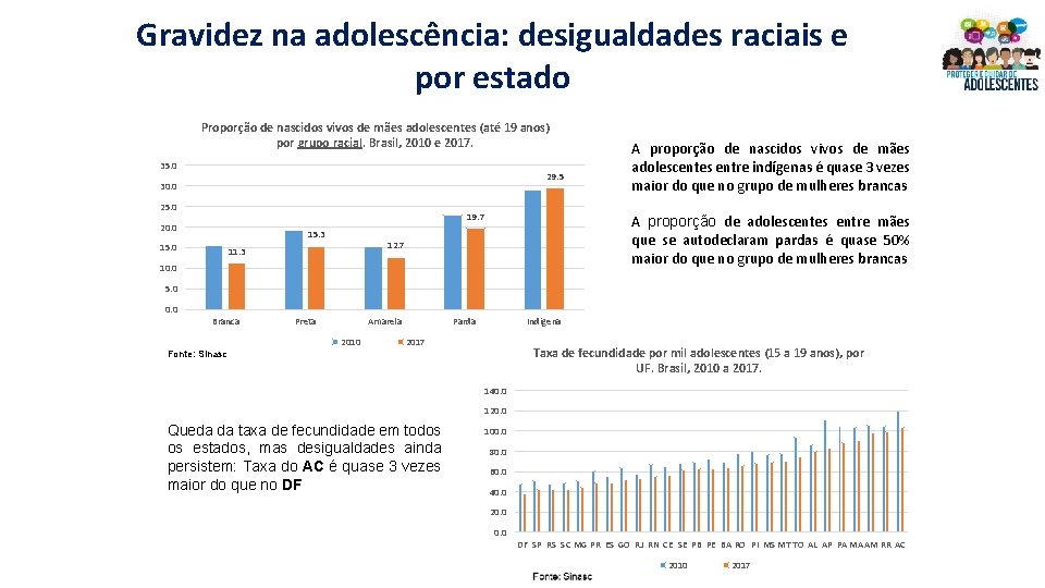 Gravidez na adolescência: desigualdades raciais e por estado Proporção de nascidos vivos de mães Gravidez na adolescência: desigualdades raciais e por estado Proporção de nascidos vivos de mães