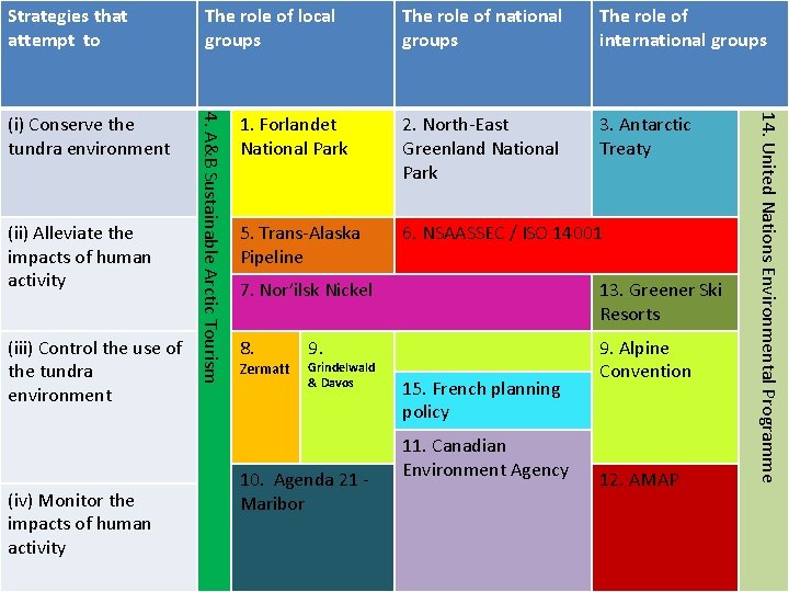 Strategies that attempt to (iii) Control the use of the tundra environment (iv) Monitor