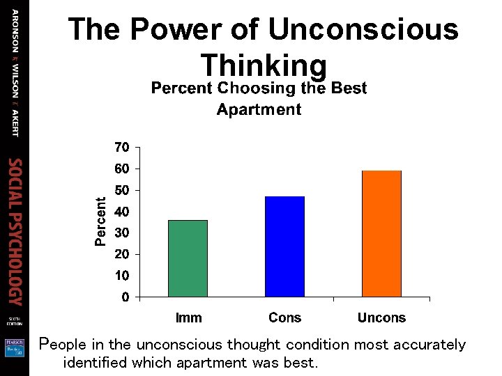 The Power of Unconscious Thinking People in the unconscious thought condition most accurately identified