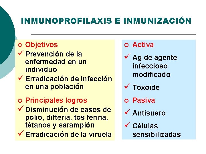 INMUNOPROFILAXIS E INMUNIZACIÓN Objetivos ü Prevención de la enfermedad en un individuo ü Erradicación