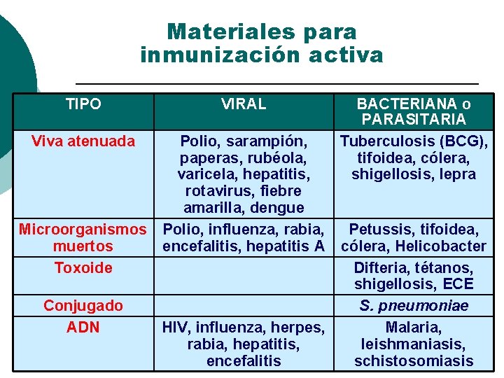 Materiales para inmunización activa TIPO Viva atenuada VIRAL Polio, sarampión, paperas, rubéola, varicela, hepatitis,