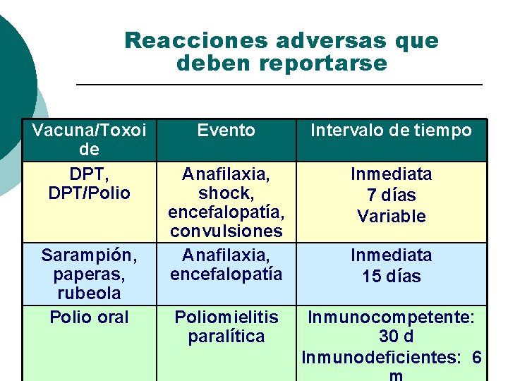 Reacciones adversas que deben reportarse Vacuna/Toxoi de DPT, DPT/Polio Sarampión, paperas, rubeola Polio oral