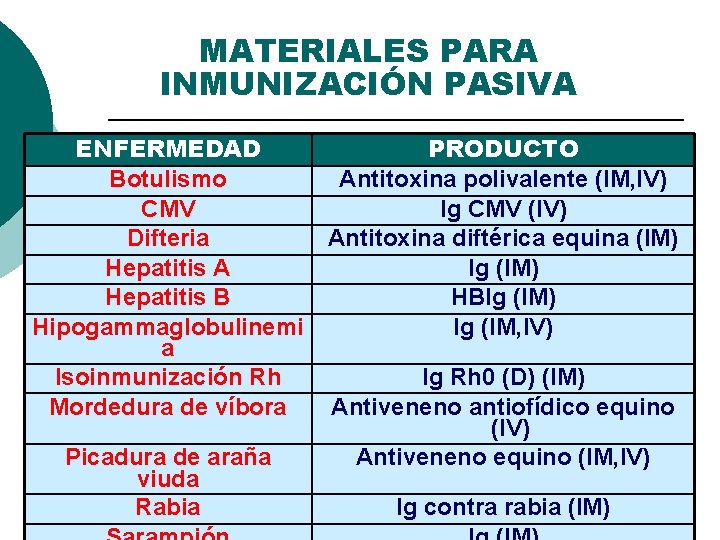 MATERIALES PARA INMUNIZACIÓN PASIVA ENFERMEDAD Botulismo CMV Difteria Hepatitis A Hepatitis B Hipogammaglobulinemi a