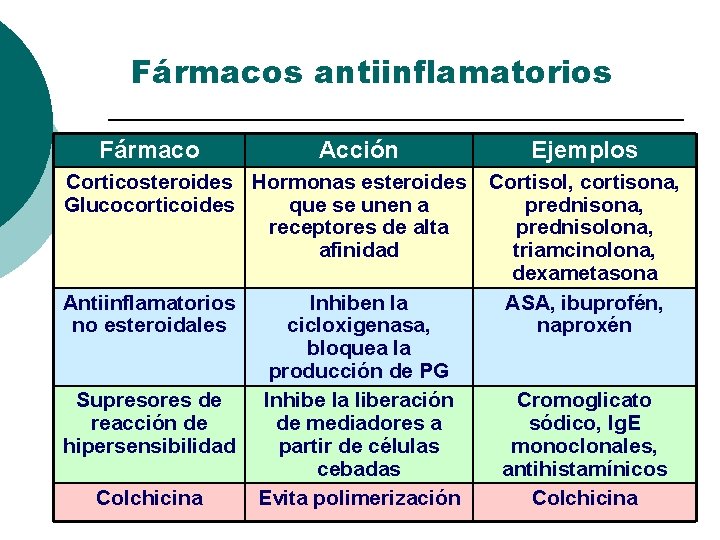 Fármacos antiinflamatorios Fármaco Acción Corticosteroides Hormonas esteroides Glucocorticoides que se unen a receptores de