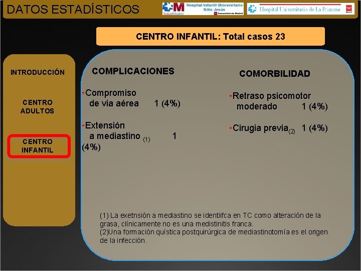 DATOS ESTADÍSTICOS CENTRO INFANTIL: Total casos 23 INTRODUCCIÓN CENTRO ADULTOS CENTRO INFANTIL COMPLICACIONES •