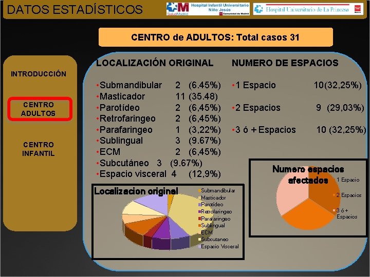 DATOS ESTADÍSTICOS CENTRO de ADULTOS: Total casos 31 LOCALIZACIÓN ORIGINAL NUMERO DE ESPACIOS •