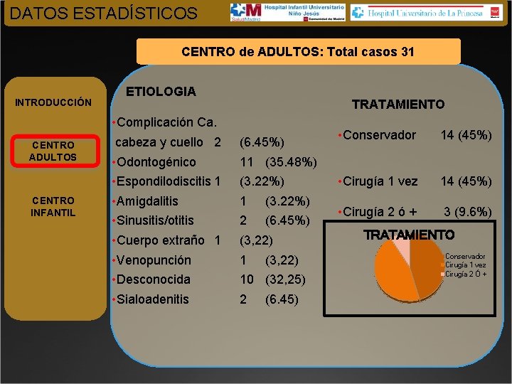 DATOS ESTADÍSTICOS CENTRO de ADULTOS: Total casos 31 INTRODUCCIÓN CENTRO ADULTOS CENTRO INFANTIL ETIOLOGIA