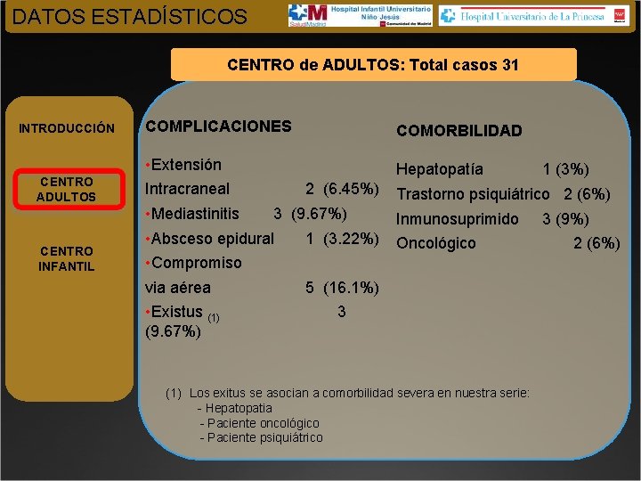 DATOS ESTADÍSTICOS CENTRO de ADULTOS: Total casos 31 INTRODUCCIÓN CENTRO ADULTOS CENTRO INFANTIL COMPLICACIONES