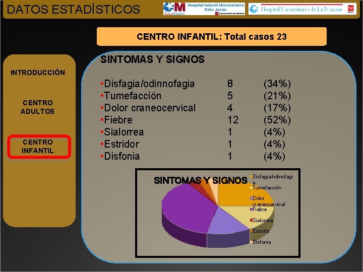 DATOS ESTADÍSTICOS CENTRO INFANTIL: Total casos 23 SINTOMAS Y SIGNOS INTRODUCCIÓN CENTRO ADULTOS CENTRO