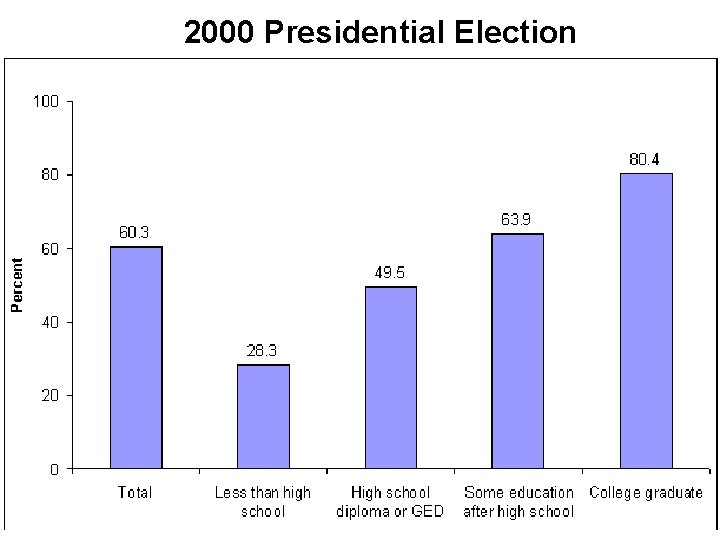 2000 Presidential Election 