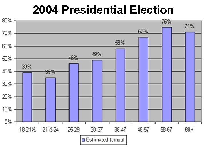 2004 Presidential Election 
