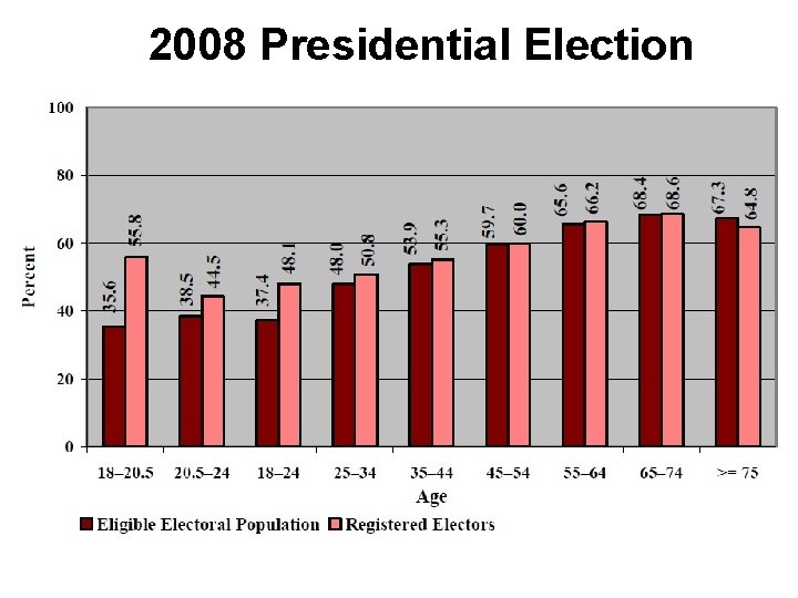 2008 Presidential Election 