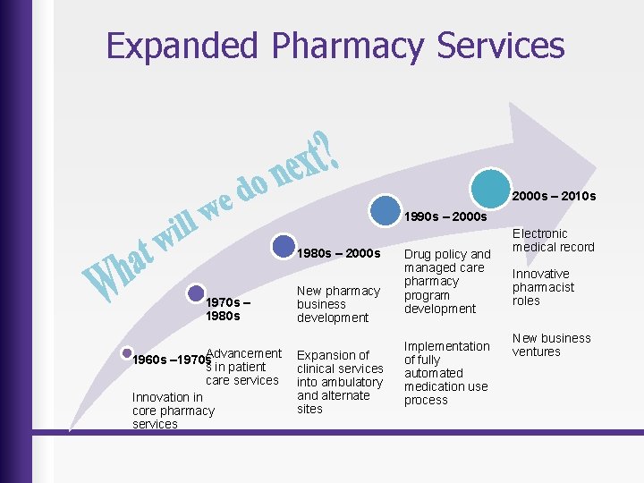 Expanded Pharmacy Services 2000 s – 2010 s 1990 s – 2000 s 1980
