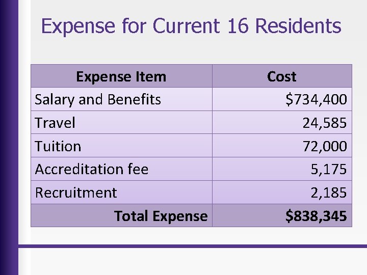 Expense for Current 16 Residents Expense Item Salary and Benefits Travel Tuition Accreditation fee