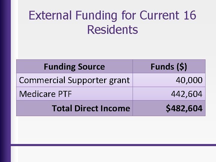 External Funding for Current 16 Residents Funding Source Commercial Supporter grant Medicare PTF Funds