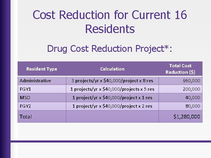 Cost Reduction for Current 16 Residents Drug Cost Reduction Project*: Resident Type Calculation Total
