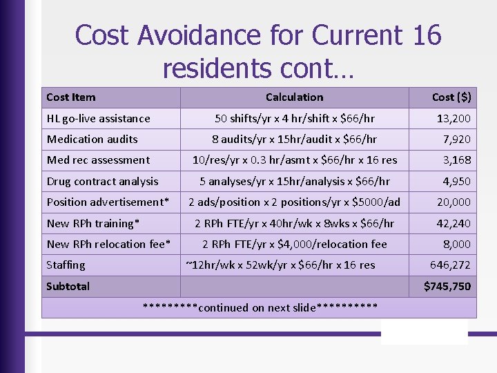 Cost Avoidance for Current 16 residents cont… Cost Item Calculation Cost ($) HL go-live