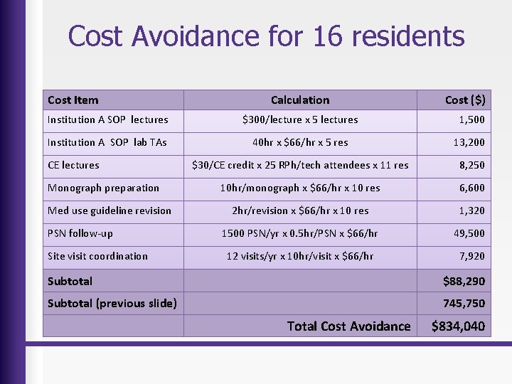 Cost Avoidance for 16 residents Cost Item Calculation Cost ($) Institution A SOP lectures