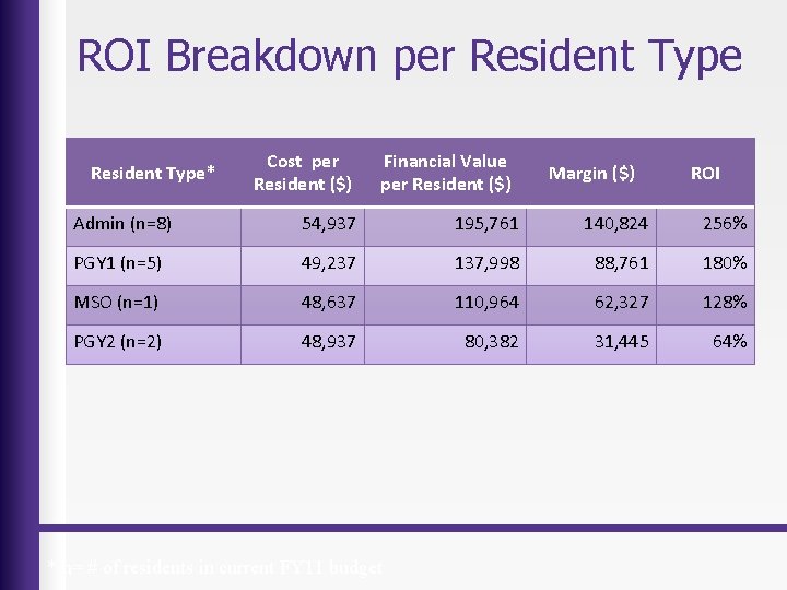 ROI Breakdown per Resident Type* Cost per Resident ($) Financial Value per Resident ($)